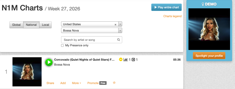 Corcovado #1 Bossa-Nova N1M 1000 Chart & #2 Globally